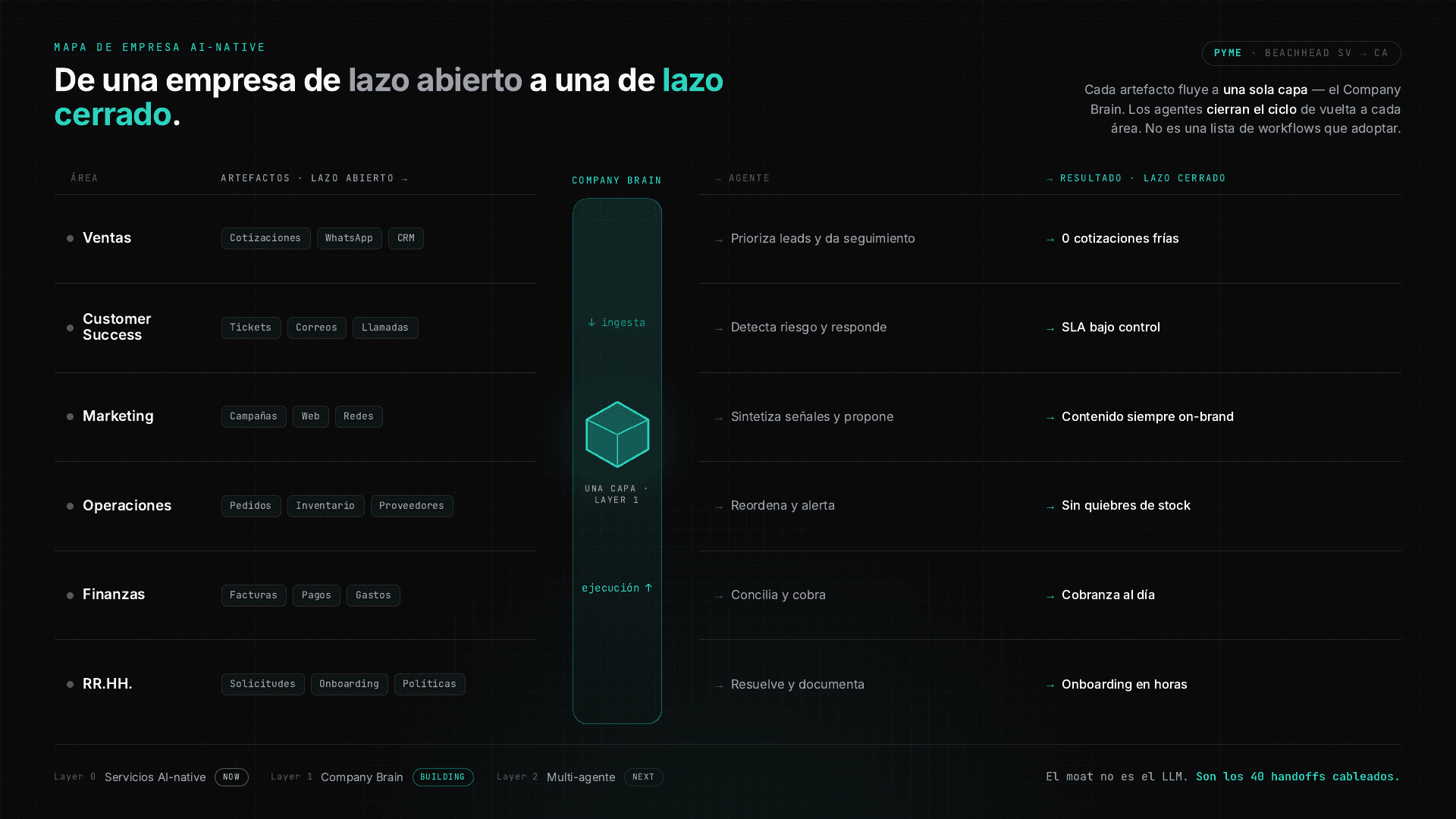 Mapa AI-native de una PyME — 6 departamentos cerrando el lazo por el Company Brain
